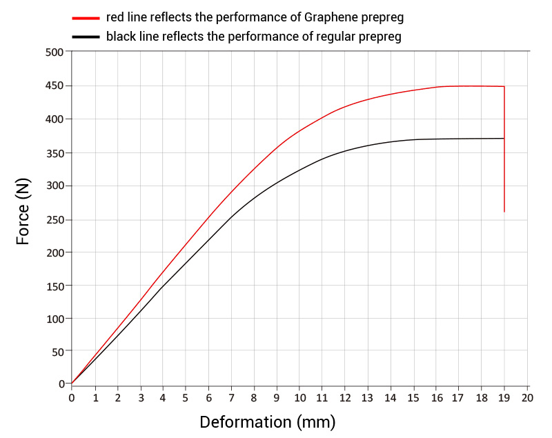 Graphene-prepreg-testing-chart